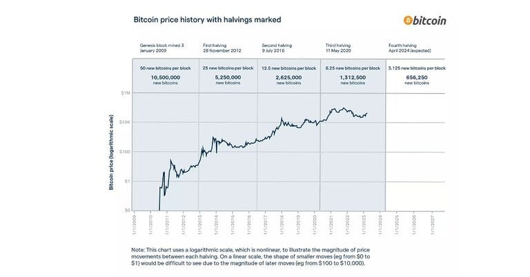 Wann ist Bitcoin Halving