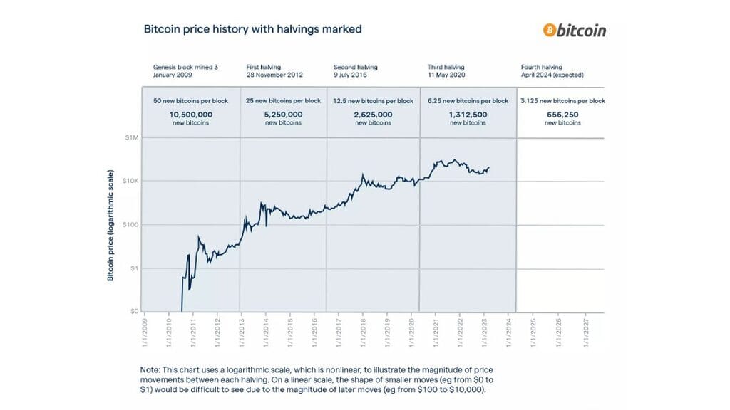 Wann ist Bitcoin Halving